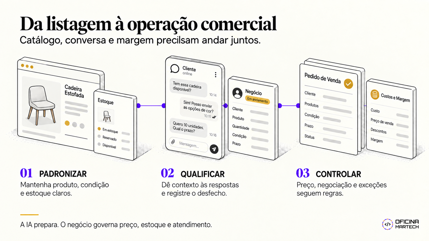Meta Seller: como transformar listagens do Marketplace em operação comercial